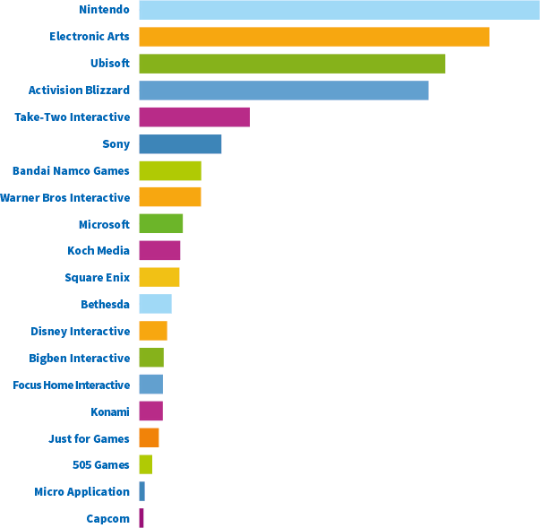 Bilan : les jeux les plus vendus en 2014
