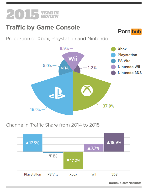 Pornhub balance : les joueurs PlayStation, ces petits cochons !